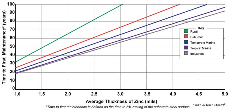 Fireproofing Thickness Chart