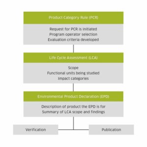 Figure 2: Steps to follow when developing an environmental product declaration (EPD).