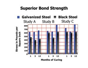 Figure 3: Bond strength chart.