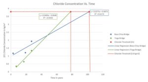 Figure 4: Chloride concentration versus time.