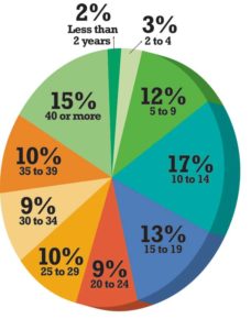 How many years in the industry?