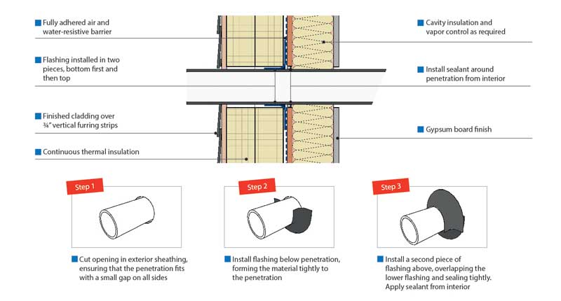 Air tightness and moisture control - Why is it important?