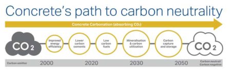 decarbonizing
