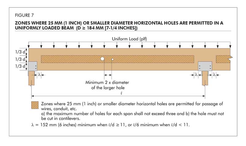 Drilling Lvl And Glulam