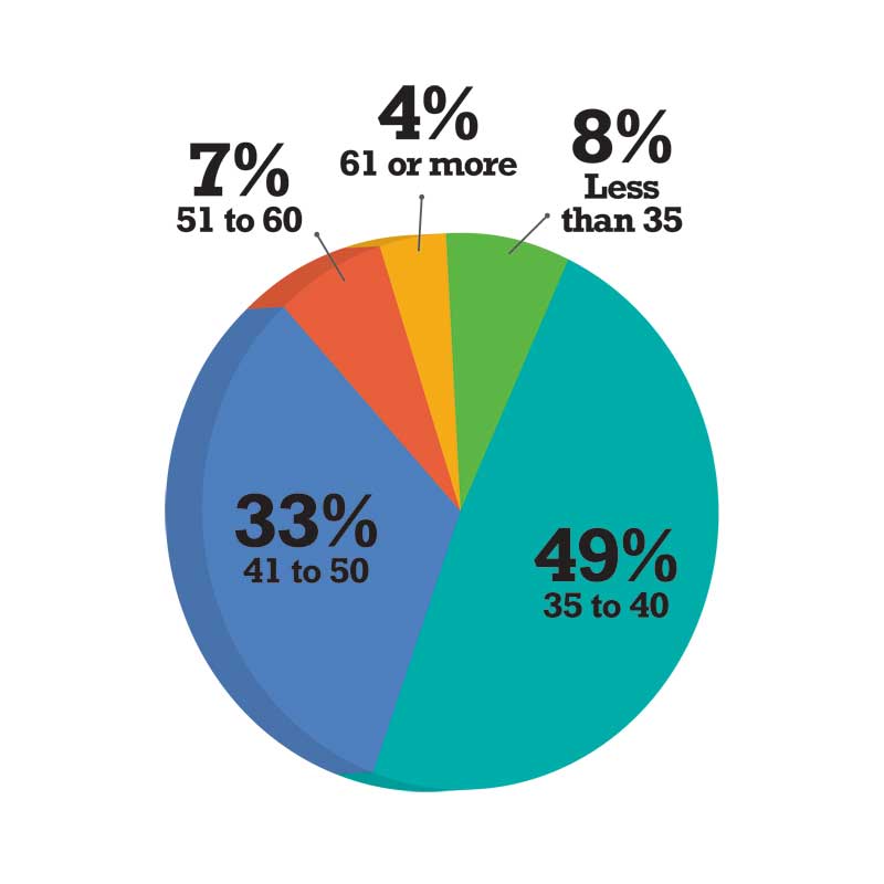Weekly working hours