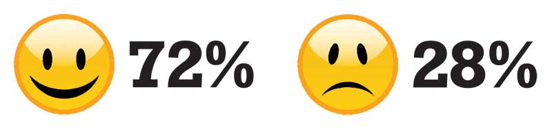Are you happy with your work-life balance?