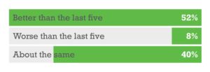How do you think the next five years will be for your company?