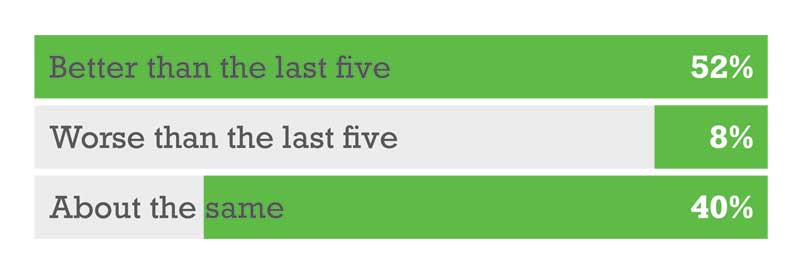 How do you think the next five years will be for your company?