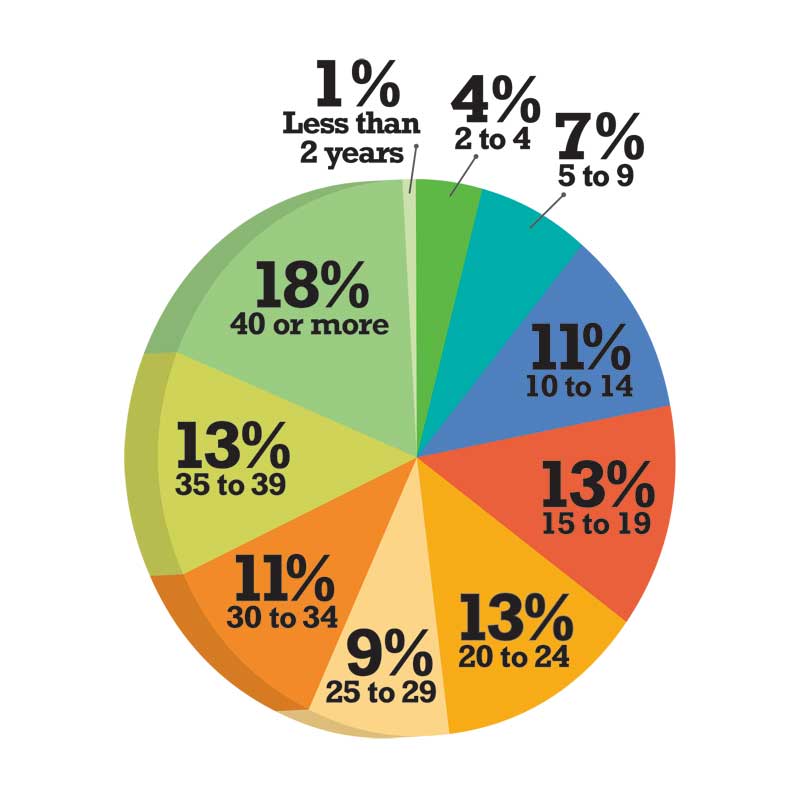 Years in the industry