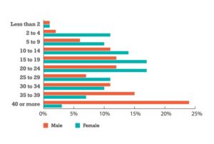 Years in the industry - Male versus Female