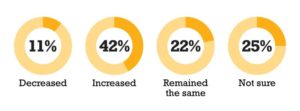 Over the last five years, your company’s profitability has: