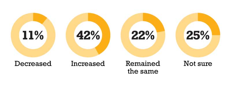 Over the last five years, your company’s profitability has: