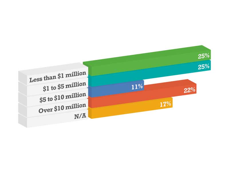 Average project value