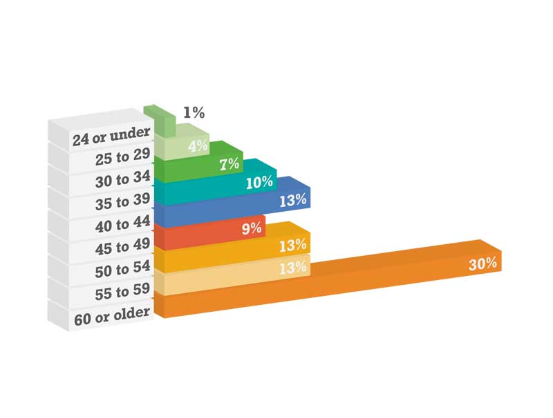 How old are you? Graph
