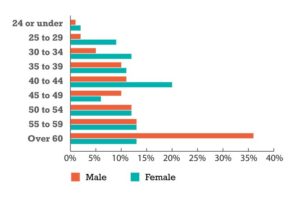 How old are you? Male versus Female