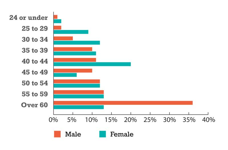 How old are you? Male versus Female