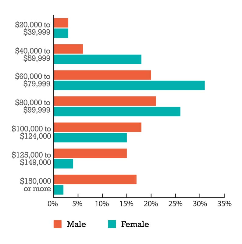 Who makes what? Male versus Female
