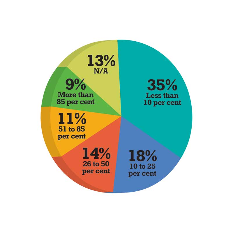 Projects directly related to green design targets