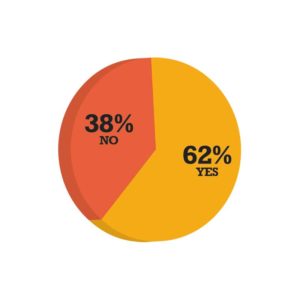 Do you use social media for networking or research?