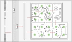 Figure 1 Once background sound conditions are defined using a sound-masking system (green circles indicate loudspeakers), other acoustical strategies and materials can be added to the design to maintain those conditions as closely as possible by managing transmission of sound into or out of spaces. This type of “masking first” approach typically reduces wall (e.g. sound transmission class [STC] ratings; height) and ceiling (e.g. National Research Council [NRC] and ceiling attenuation class [CAC] ratings) requirements, as well as those of other acoustical materials (e.g. absorptive panels).
