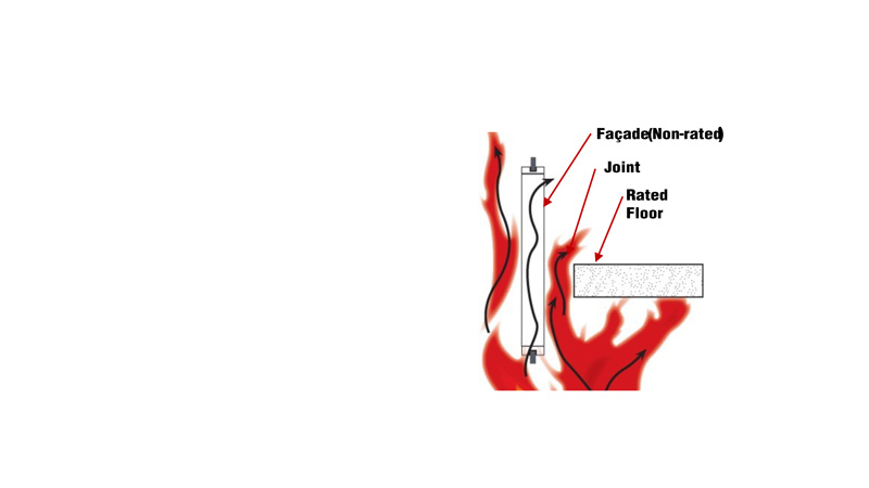 Diagram illustrating fire safety components: a non-rated façade, a joint, and a rated floor, with flames depicted in the background.