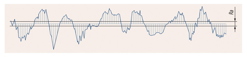 Graph depicting a fluctuating waveform with a baseline measurement, illustrating surface roughness (Ra) variations over time.
