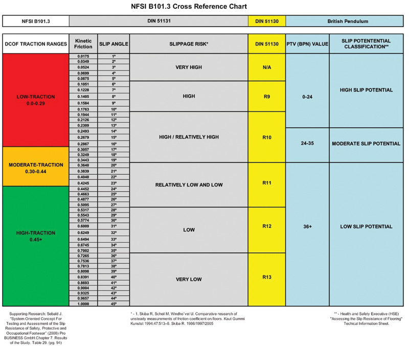 Chart showing NFSI B101.3 slip resistance classifications, detailing traction ranges, slippage risk, and corresponding values for safety assessment.