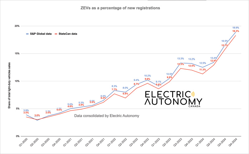 Line graph showing the rising percentage of zero-emission vehicles (ZEVs) in new registrations from Q1 2020 to Q4 2024.