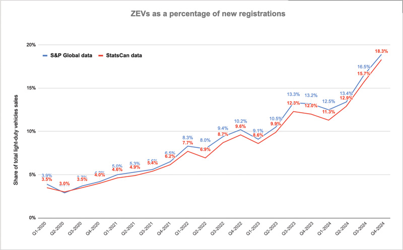 Line graph showing the increase of zero-emission vehicle registrations as a percentage of total new registrations from 2020 to 2024.