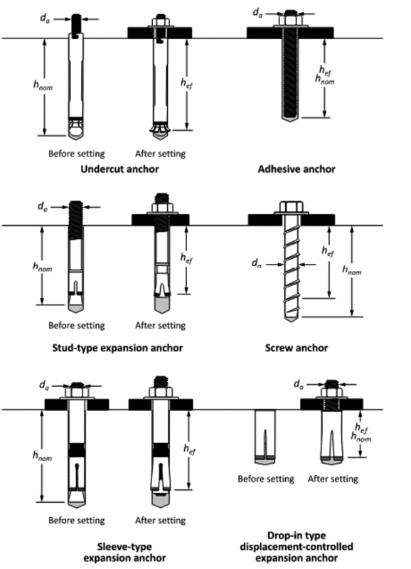 Diagrams illustrating various types of anchors: undercut, adhesive, stud-type, screw, sleeve-type, and drop-in expansion anchors, before and after setting.