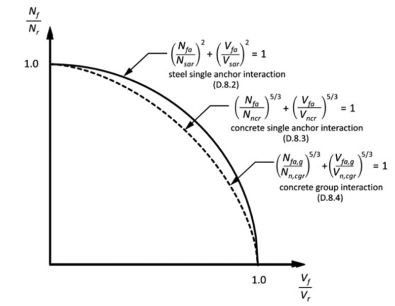 Graph illustrating the relationship between axial load ratios of anchors, specifying equations for steel and concrete interactions.