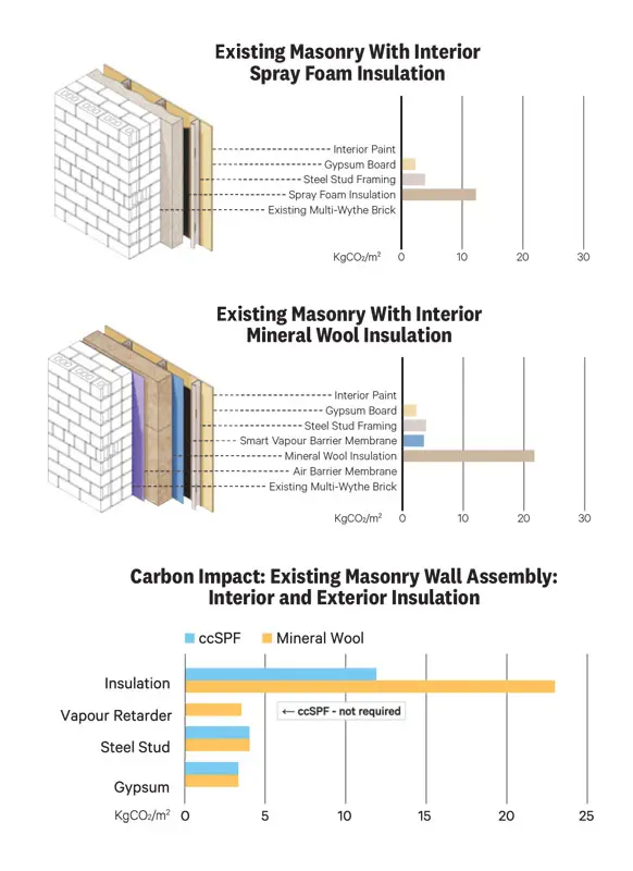 Comparison of carbon impact in KgCO₂/m² for existing masonry walls with interior spray foam vs. mineral wool insulation layers and related materials.