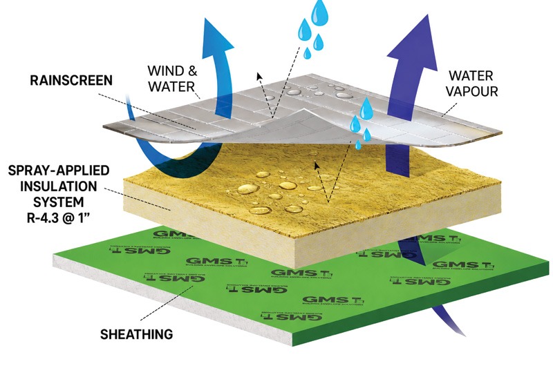 Diagram illustrating various types of waterproofing methods and their applications in construction and building maintenance.