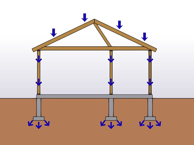 Structural diagram of a three-bay framed building showing blue arrows representing downward roof and column loads and outward forces at the foundations.