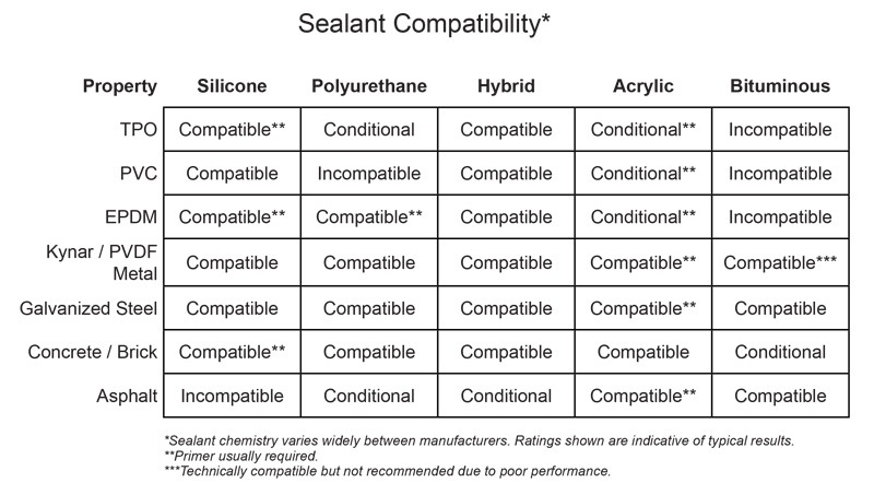Table titled “Sealant Compatibility” rating how silicone, polyurethane, hybrid, acrylic, and bituminous sealants work with TPO, PVC, EPDM, Kynar/PVDF metal, galvanized steel, concrete/brick, and asphalt. Each cell reads compatible, conditional, or incompatible, with footnotes marking where a primer is usually required and noting that bituminous sealant on Kynar/PVDF metal is compatible but not recommended.