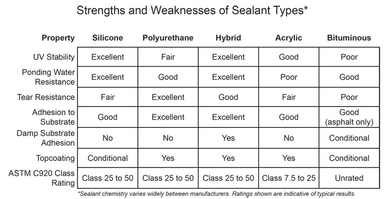 Table titled “Strengths and Weaknesses of Sealant Types” comparing silicone, polyurethane, hybrid, acrylic, and bituminous sealants. Rows cover UV stability, ponding water resistance, tear resistance, substrate adhesion, damp substrate adhesion, topcoating, and ASTM C920 class rating.